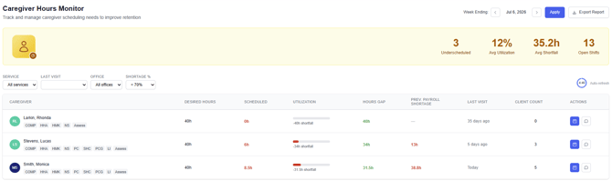 Caregiver utilization dashboard